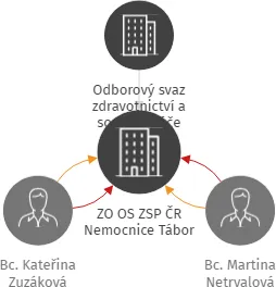 ZO OS ZSP ČR Nemocnice Tábor, IČO: 42360145: vizualizace vztahů osob a společností