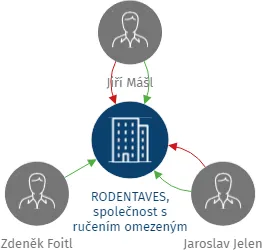 RODENTAVES, společnost s ručením omezeným v likvidaci, IČO: 42396298: vizualizace vztahů osob a společností