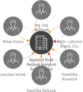 Nadační fond Festival komorní hudby Český Krumlov, IČO: 42396107: vizualizace vztahů osob a společností