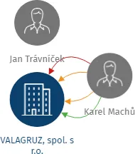 VALAGRUZ, spol. s r.o., IČO: 42340519: vizualizace vztahů osob a společností