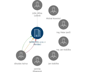 Vizualizace vztahů osob a společností - KARBOTEX, s.r.o. v likvidaci