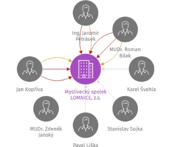 Myslivecký spolek LOMNICE, z.s., IČO: 42409896: vizualizace vztahů osob a společností