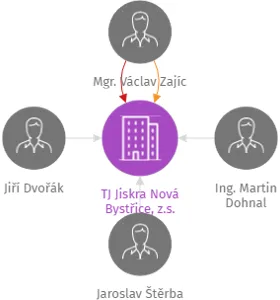 TJ Jiskra Nová Bystřice, z.s., IČO: 42410231: vizualizace vztahů osob a společností