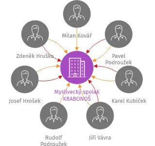 Myslivecký spolek KRABONOŠ, IČO: 42409713: vizualizace vztahů osob a společností