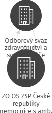 ZO OS ZSP České republiky nemocnice s amb. péčí, IČO: 42408954: vizualizace vztahů osob a společností