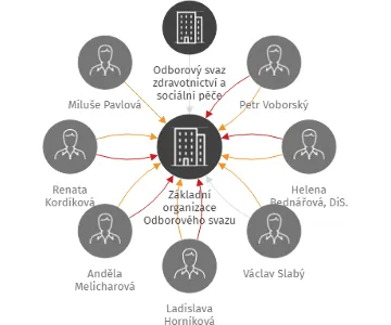 Základní organizace Odborového svazu zdravotnictví a sociální péče České republiky, Slatinné lázně Třeboň, provozovna Aurora, IČO: 42408261: vizualizace vztahů osob a společností