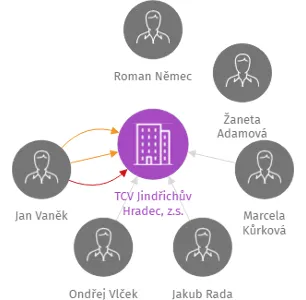 TCV Jindřichův Hradec, z.s., IČO: 42408695: vizualizace vztahů osob a společností