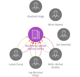 Myslivecký spolek Jedliny Světce, IČO: 42409683: vizualizace vztahů osob a společností