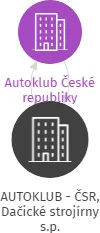 AUTOKLUB - ČSR, Dačické strojírny s.p., IČO: 42409004: vizualizace vztahů osob a společností