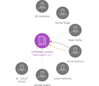 TJ TATRAN Lomnice nad Lužnicí, z.s., IČO: 42409136: vizualizace vztahů osob a společností
