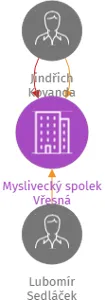 Myslivecký spolek Vřesná, IČO: 42410525: vizualizace vztahů osob a společností