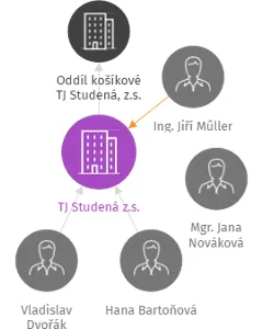 TJ Studená z.s., IČO: 42408822: vizualizace vztahů osob a společností
