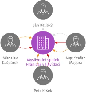 Myslivecký spolek Hraničář v likvidaci, IČO: 42409667: vizualizace vztahů osob a společností