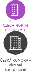 ČESKÁ KOMORA - okresní koordinační centrum Jindřichův Hradec, IČO: 42408946: vizualizace vztahů osob a společností