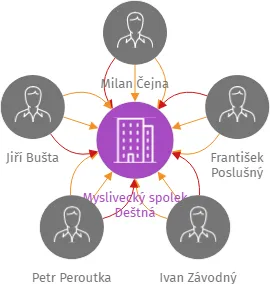 Myslivecký spolek Deštná, IČO: 42409501: vizualizace vztahů osob a společností