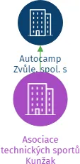 Asociace technických sportů Kunžak, IČO: 42408148: vizualizace vztahů osob a společností
