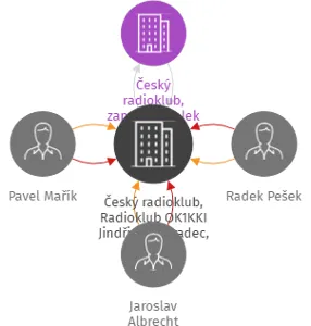 Český radioklub, Radioklub OK1KKI Jindřichův Hradec, pobočný spolek, IČO: 42408938: vizualizace vztahů osob a společností