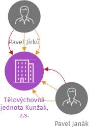 Tělovýchovná jednota Kunžak, z.s., IČO: 42410967: vizualizace vztahů osob a společností