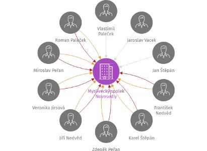 Myslivecký spolek Novosedly, IČO: 42410541: vizualizace vztahů osob a společností