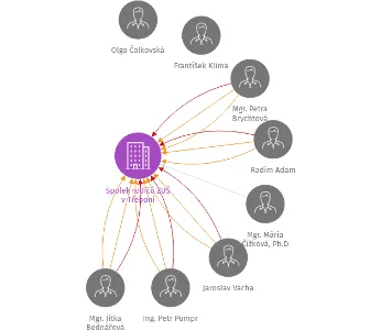 Spolek rodičů ZUŠ v Třeboni, IČO: 42409055: vizualizace vztahů osob a společností