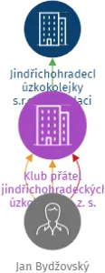 Klub přátel jindřichohradeckých úzkokolejek, z. s., IČO: 42409225: vizualizace vztahů osob a společností