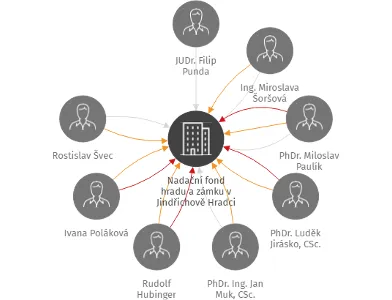 Nadační fond hradu a zámku v Jindřichově Hradci v likvidaci, IČO: 42409951: vizualizace vztahů osob a společností