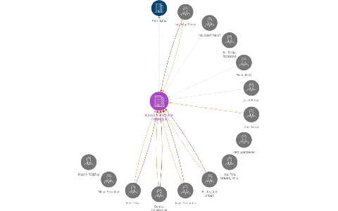 Aeroklub Jindřichův Hradec z. s., IČO: 42409209: vizualizace vztahů osob a společností