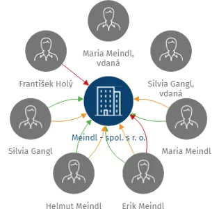 Meindl - spol. s r. o., IČO: 42408083: vizualizace vztahů osob a společností