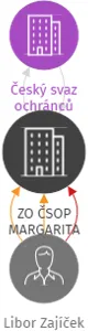 ZO ČSOP MARGARITA, IČO: 42634652: vizualizace vztahů osob a společností