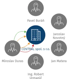 CENTRAL spol. s r.o., IČO: 42767750: vizualizace vztahů osob a společností