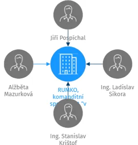 RUMKO, komanditní společnost 