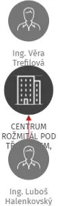 CENTRUM ROŽMITÁL POD TŘEMŠÍNEM, poskytovatel sociálních služeb, IČO: 42727219: vizualizace vztahů osob a společností