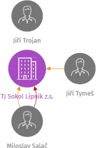 TJ Sokol Lipník z.s., IČO: 42714982: vizualizace vztahů osob a společností