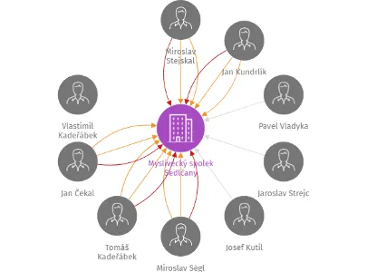 Myslivecký spolek Sedlčany, IČO: 42726361: vizualizace vztahů osob a společností