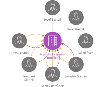 Myslivecký spolek Hudčice, IČO: 42727308: vizualizace vztahů osob a společností