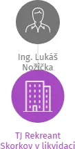 TJ Rekreant Skorkov v likvidaci, IČO: 42717523: vizualizace vztahů osob a společností