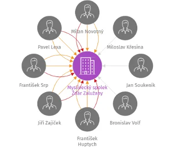Myslivecký spolek Žďár Zalužany, IČO: 42726131: vizualizace vztahů osob a společností