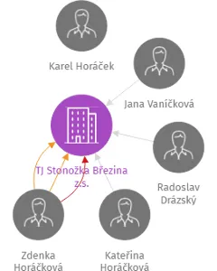 TJ Stonožka Březina z.s., IČO: 42717515: vizualizace vztahů osob a společností