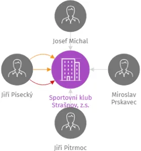 Sportovní klub Strašnov, z.s., IČO: 42719216: vizualizace vztahů osob a společností