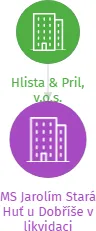 MS Jarolím Stará Huť u Dobříše v likvidaci, IČO: 42726336: vizualizace vztahů osob a společností