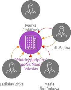 Dělnický podpůrný spolek Mladá Boleslav, IČO: 42717639: vizualizace vztahů osob a společností
