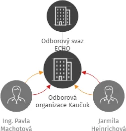 Odborová organizace Kaučuk, IČO: 42743915: vizualizace vztahů osob a společností
