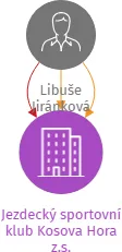 Jezdecký sportovní klub Kosova Hora z.s., IČO: 42730112: vizualizace vztahů osob a společností
