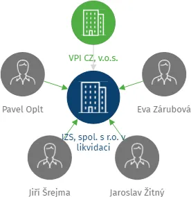 JZS, spol. s r.o. v likvidaci, IČO: 42714796: vizualizace vztahů osob a společností