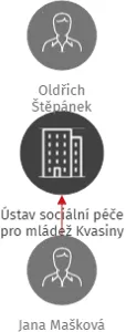 Ústav sociální péče pro mládež Kvasiny, IČO: 42886201: vizualizace vztahů osob a společností