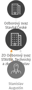 ZO Odborový svaz STAVBA, Technický a zkušební ústav stavební, s.p. 