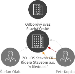 ZO - OS Stavba ČR Ridera Stavební a.s. 