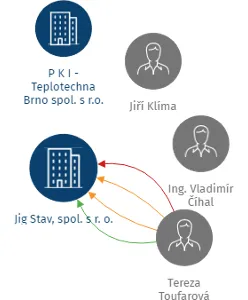 Jig Stav, spol. s r. o., IČO: 42869765: vizualizace vztahů osob a společností
