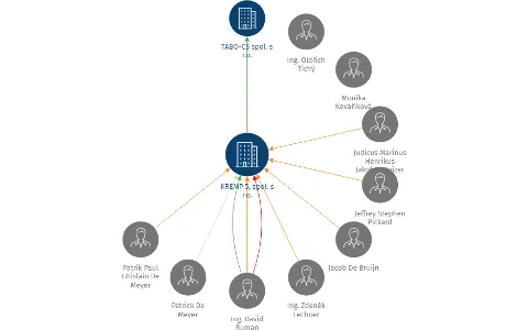 KREMP 5, spol. s r.o., IČO: 42869692: vizualizace vztahů osob a společností