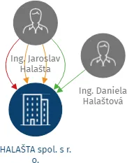HALAŠTA spol. s r. o., IČO: 42866308: vizualizace vztahů osob a společností
